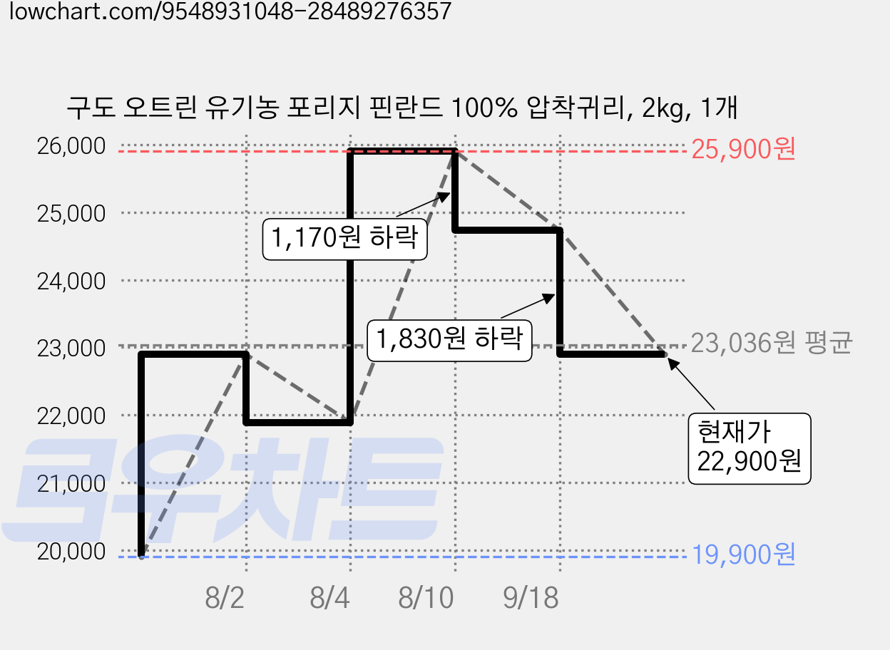 구도 오트린 유기농 포리지 핀란드 100% 압착귀리, 2kg, 1개 가격 변동 차트, 현재가 22,900원, 관측 최저가 19,900원