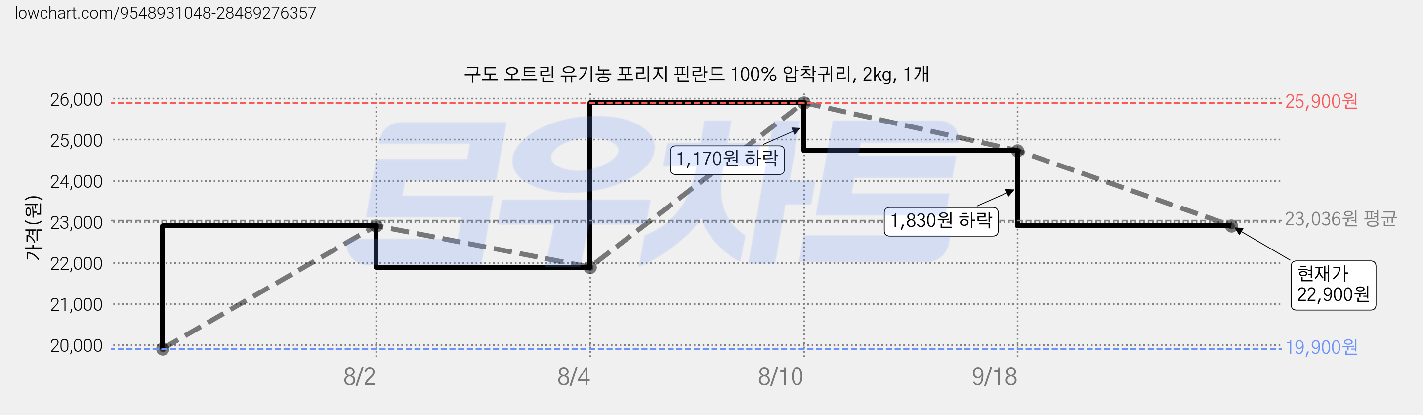 구도 오트린 유기농 포리지 핀란드 100% 압착귀리, 2kg, 1개 가격 변동 차트, 현재가 22,900원, 관측 최저가 19,900원
