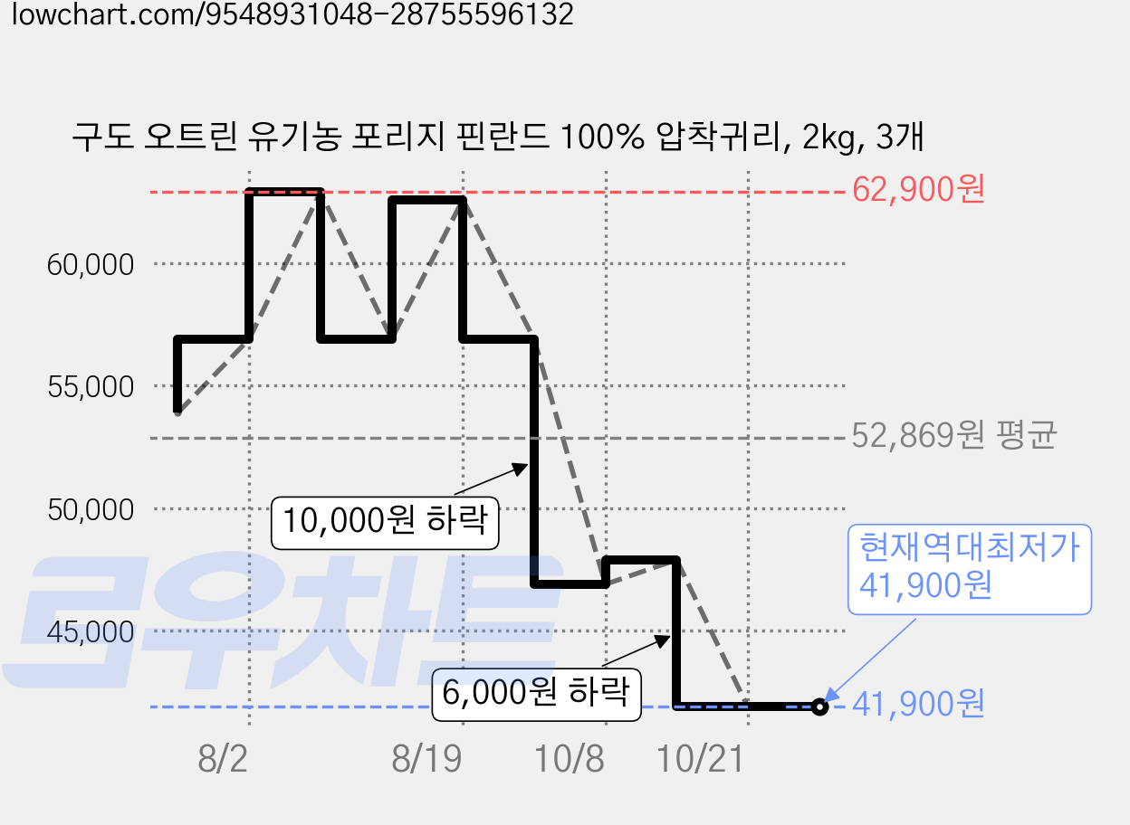 구도 오트린 유기농 포리지 핀란드 100% 압착귀리, 2kg, 3개 가격 변동 차트, 현재가 41,900원, 역대최저가