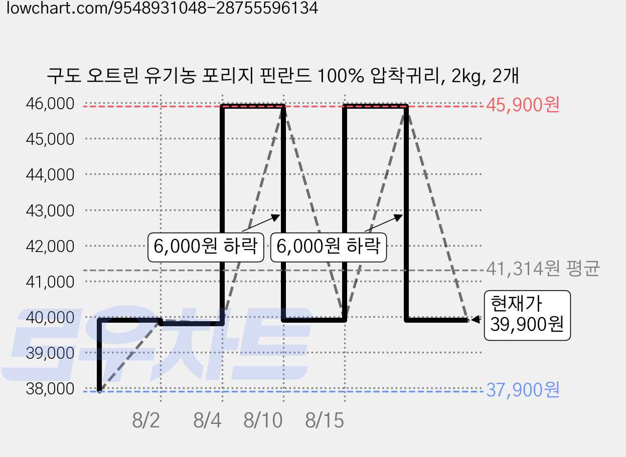 구도 오트린 유기농 포리지 핀란드 100% 압착귀리, 2kg, 2개 가격 변동 차트, 현재가 39,900원, 관측 최저가 37,900원