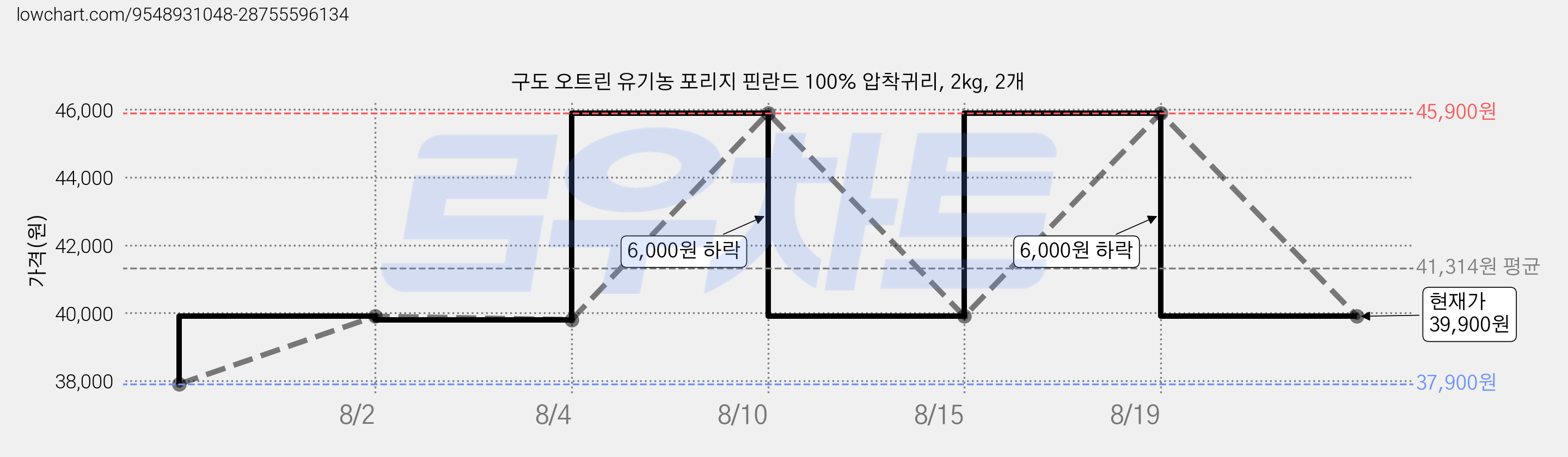 구도 오트린 유기농 포리지 핀란드 100% 압착귀리, 2kg, 2개 가격 변동 차트, 현재가 39,900원, 관측 최저가 37,900원