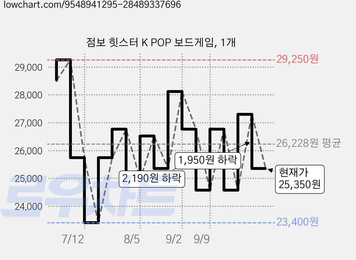 점보 힛스터 K POP 보드게임, 1개 가격 변동 차트, 현재가 25,350원, 관측 최저가 23,400원