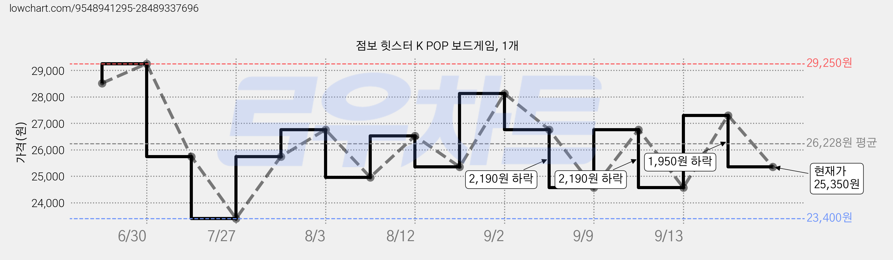 점보 힛스터 K POP 보드게임, 1개 가격 변동 차트, 현재가 25,350원, 관측 최저가 23,400원