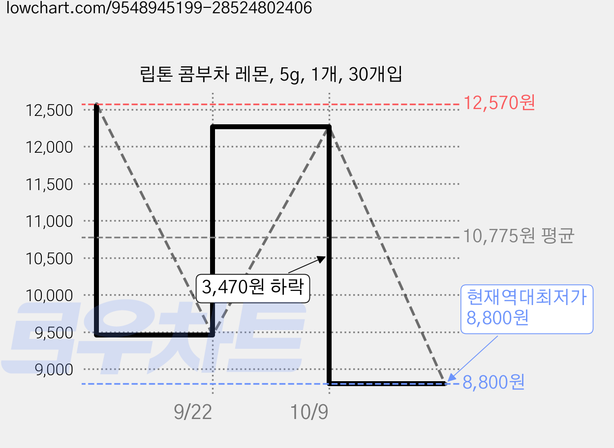 립톤 콤부차 레몬, 5g, 1개, 30개입 가격 변동 차트, 현재가 8,800원, 역대최저가