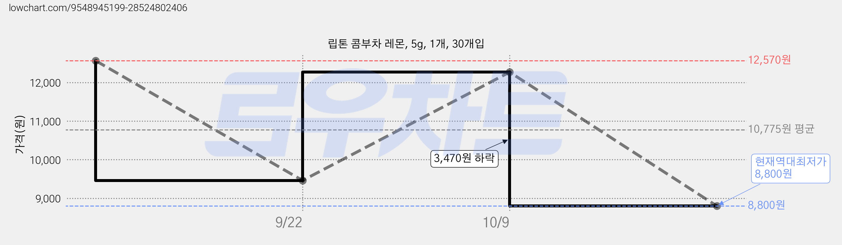 립톤 콤부차 레몬, 5g, 1개, 30개입 가격 변동 차트, 현재가 8,800원, 역대최저가