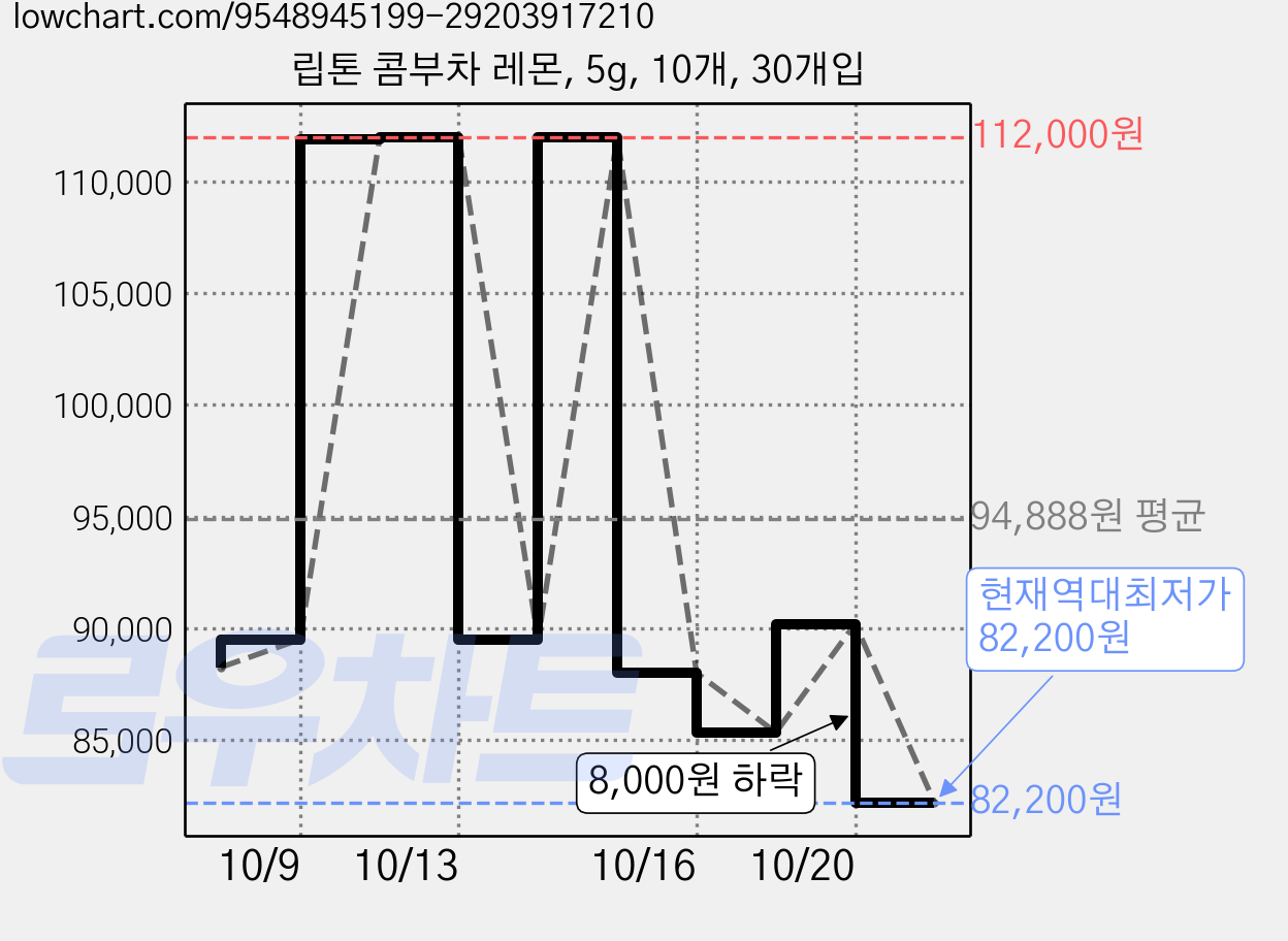 립톤 콤부차 레몬, 5g, 10개, 30개입 가격 변동 차트, 현재가 82,200원, 역대최저가