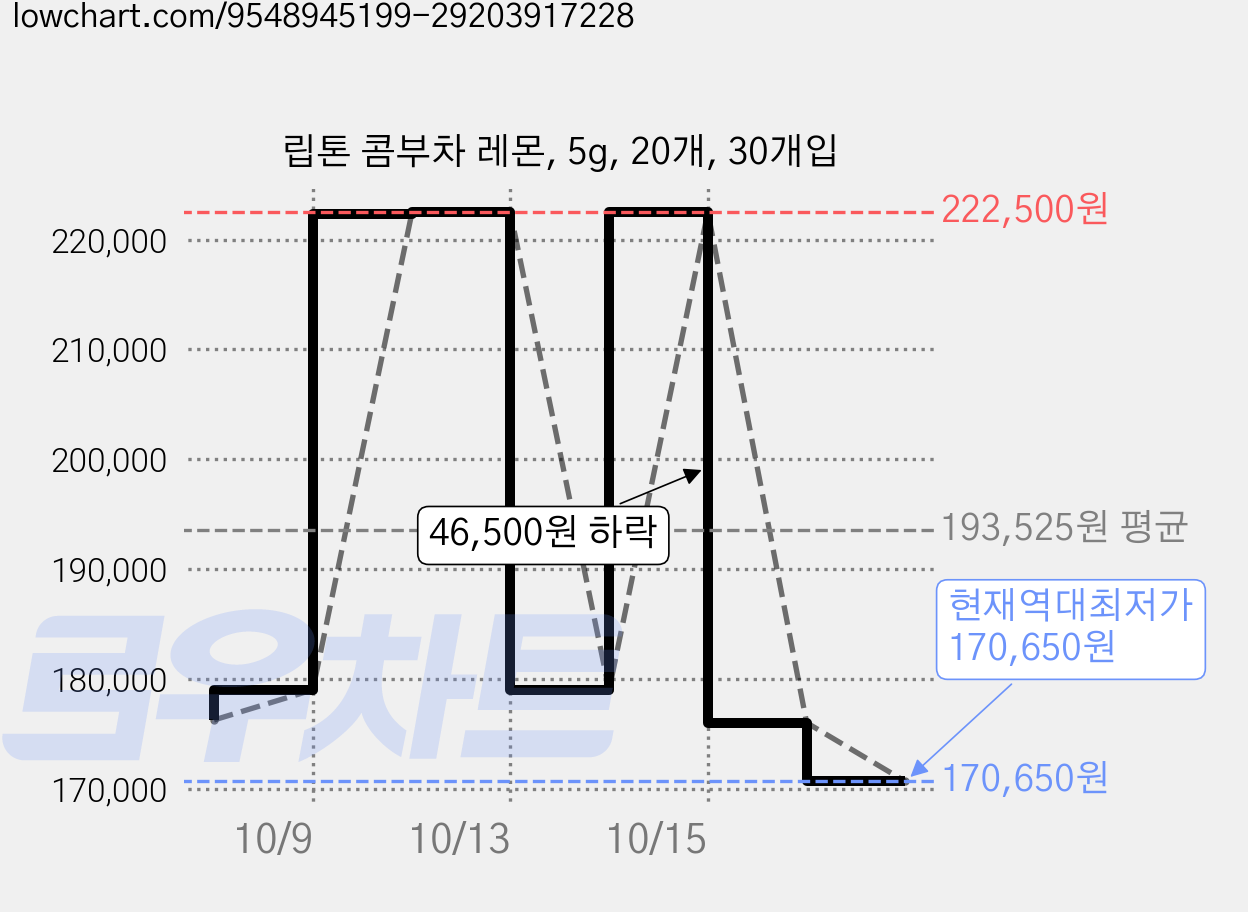 립톤 콤부차 레몬, 5g, 20개, 30개입 가격 변동 차트, 현재가 170,650원, 역대최저가