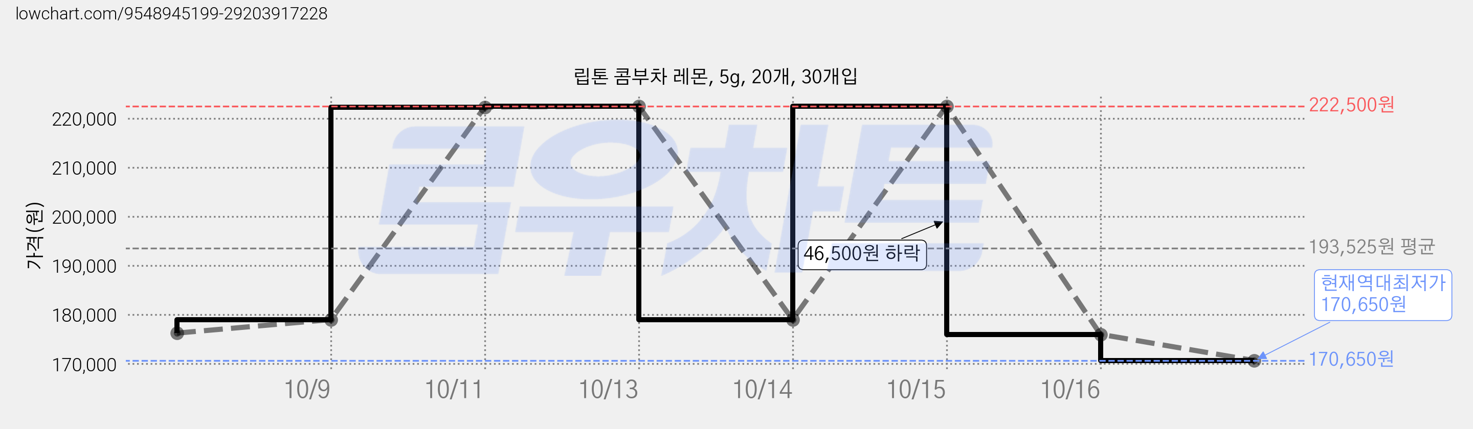 립톤 콤부차 레몬, 5g, 20개, 30개입 가격 변동 차트, 현재가 170,650원, 역대최저가