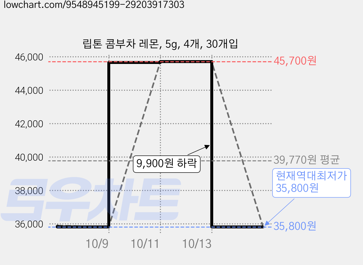 립톤 콤부차 레몬, 5g, 4개, 30개입 가격 변동 차트, 현재가 35,800원, 역대최저가