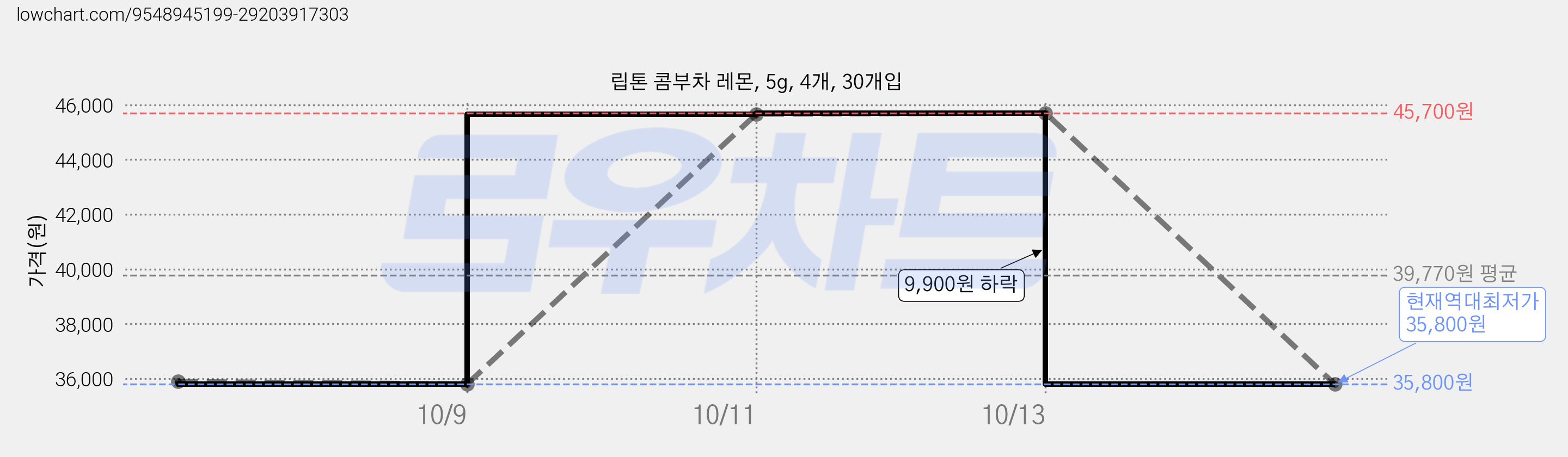 립톤 콤부차 레몬, 5g, 4개, 30개입 가격 변동 차트, 현재가 35,800원, 역대최저가