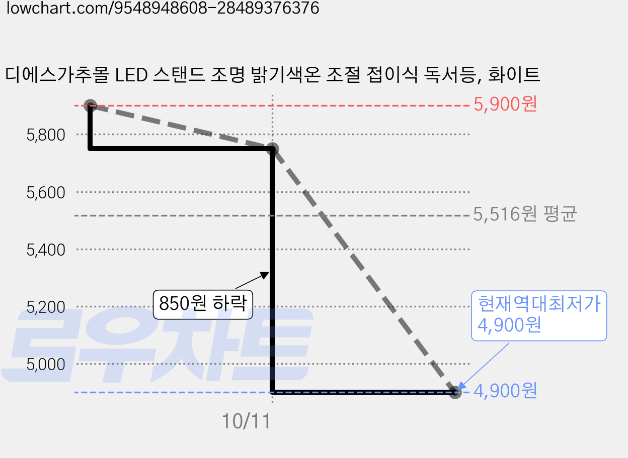 디에스가추몰 LED 스탠드 조명 밝기색온 조절 접이식 독서등, 화이트 가격 변동 차트, 현재가 4,900원, 역대최저가