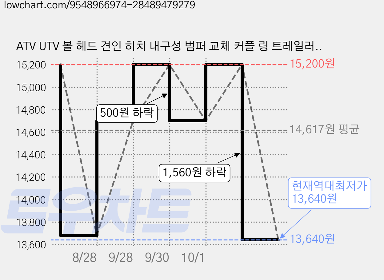 ATV UTV 볼 헤드 견인 히치 내구성 범퍼 교체 커플 링 트레일러 부품 캠핑카 보트 트레일러 용 견인 볼 1-7/8 "2000LB, 1세트, 은 가격 변동 차트, 현재가 13,640원, 역대최저가