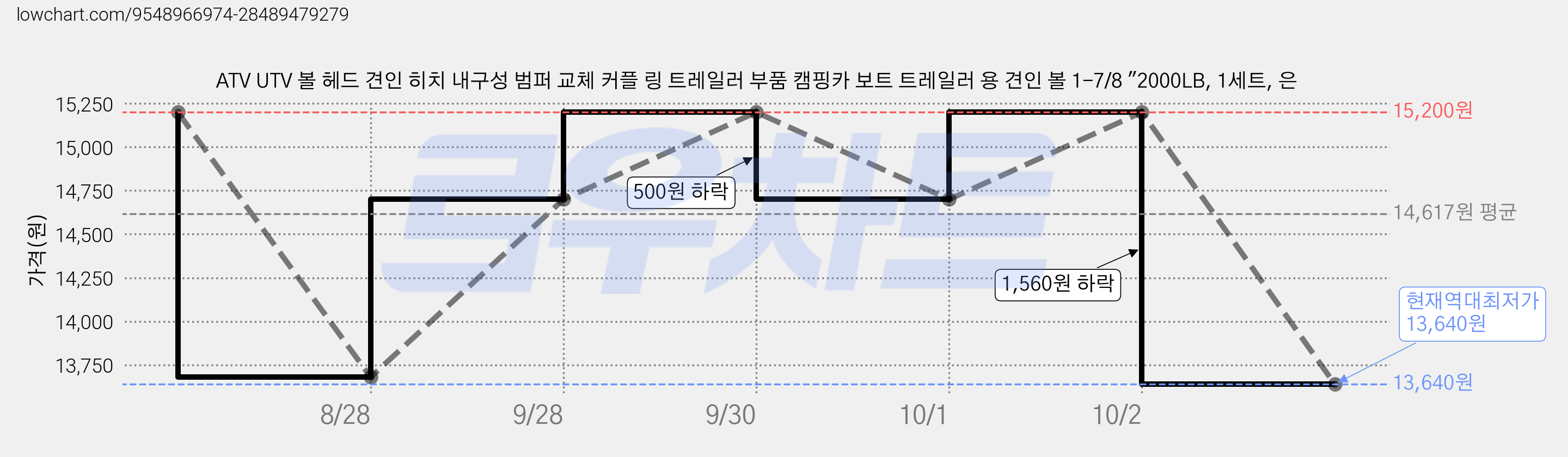 ATV UTV 볼 헤드 견인 히치 내구성 범퍼 교체 커플 링 트레일러 부품 캠핑카 보트 트레일러 용 견인 볼 1-7/8 "2000LB, 1세트, 은 가격 변동 차트, 현재가 13,640원, 역대최저가