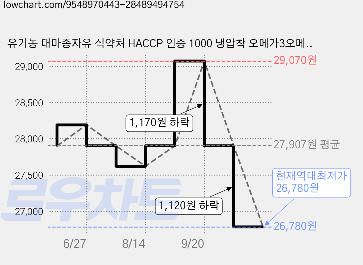 유기농 대마종자유 식약처 HACCP 인증 1000 냉압착 오메가3오메가6 대마종자씨유100% 액티뮨, 1개, 100캡슐 가격 변동 차트, 현재가 26,780원, 역대최저가
