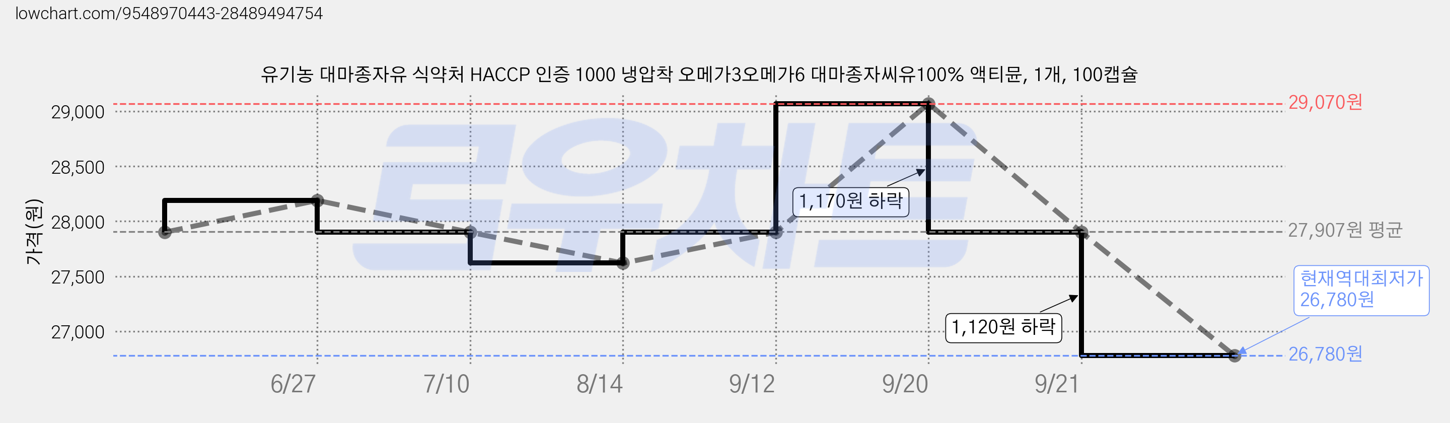 유기농 대마종자유 식약처 HACCP 인증 1000 냉압착 오메가3오메가6 대마종자씨유100% 액티뮨, 1개, 100캡슐 가격 변동 차트, 현재가 26,780원, 역대최저가