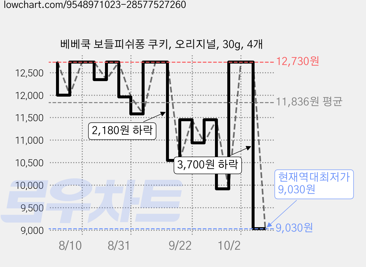 베베쿡 보들피쉬퐁 쿠키, 오리지널, 30g, 4개 가격 변동 차트, 현재가 9,030원, 역대최저가