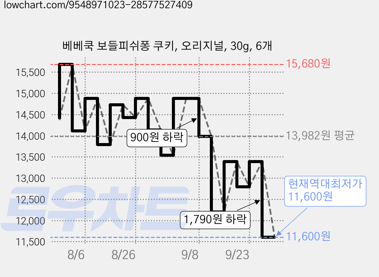 베베쿡 보들피쉬퐁 쿠키, 오리지널, 30g, 6개 가격 변동 차트, 현재가 11,600원, 역대최저가