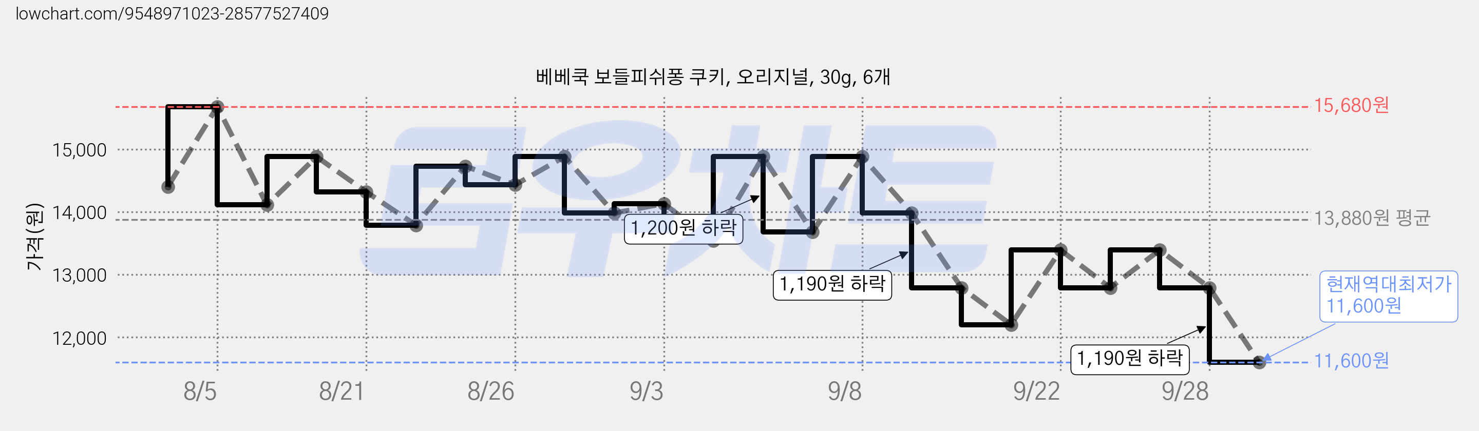 베베쿡 보들피쉬퐁 쿠키, 오리지널, 30g, 6개 가격 변동 차트, 현재가 11,600원, 역대최저가