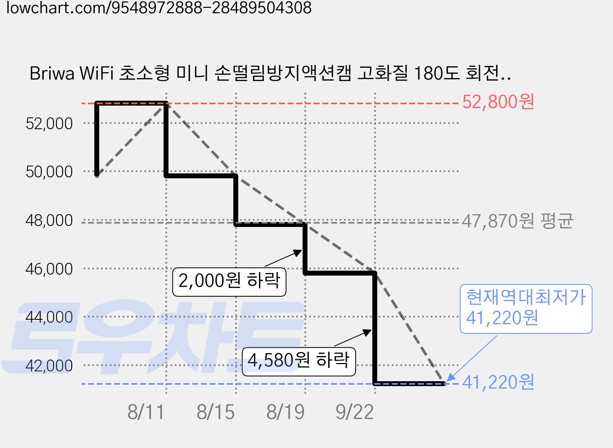 Briwa WiFi 초소형 미니 손떨림방지액션캠 고화질 180도 회전렌즈 바디캠 자전거 오토바이 블랙박스, 블랙, H11 가격 변동 차트, 현재가 41,220원, 역대최저가