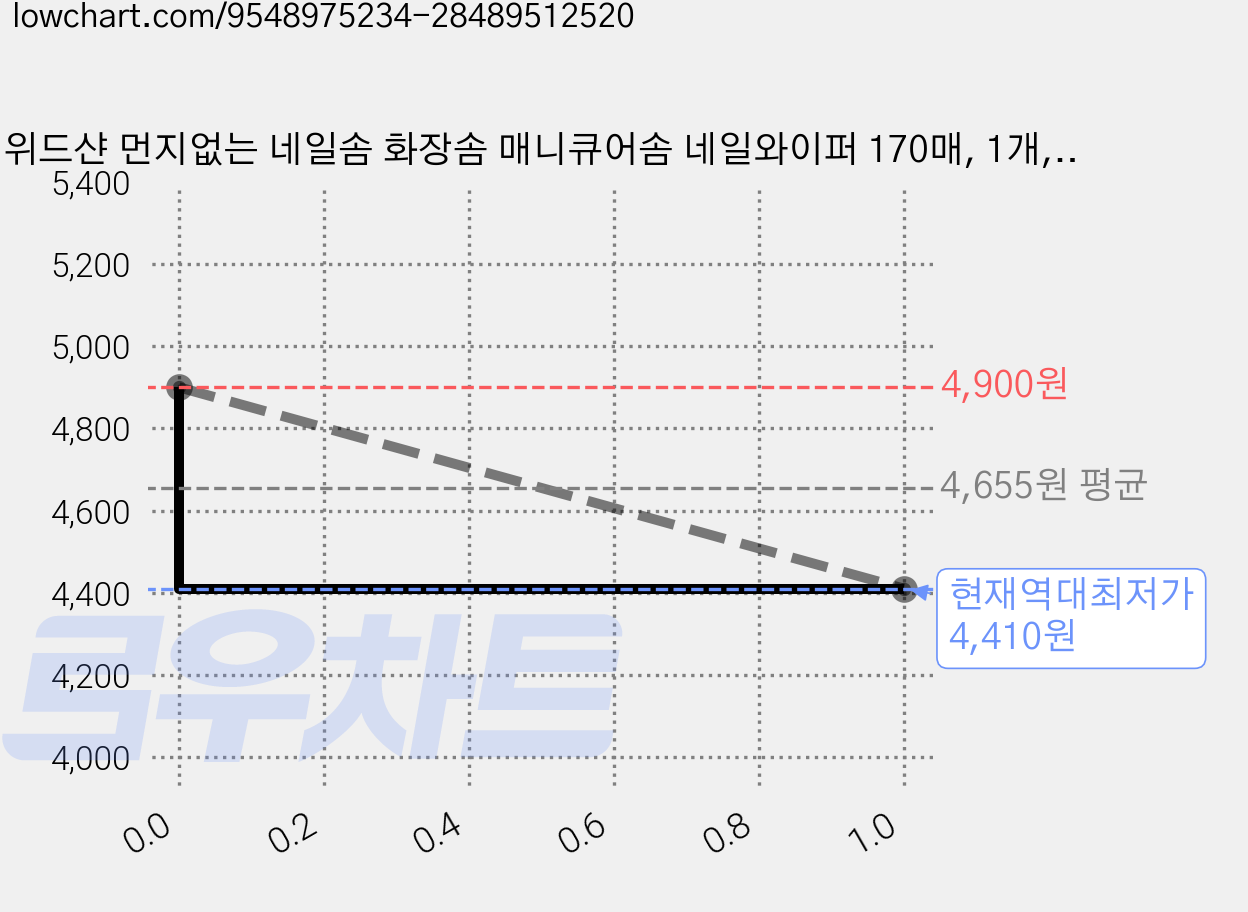 위드샨 먼지없는 네일솜 화장솜 매니큐어솜 네일와이퍼 170매, 1개, 화이트 가격 변동 차트, 현재가 4,410원, 역대최저가