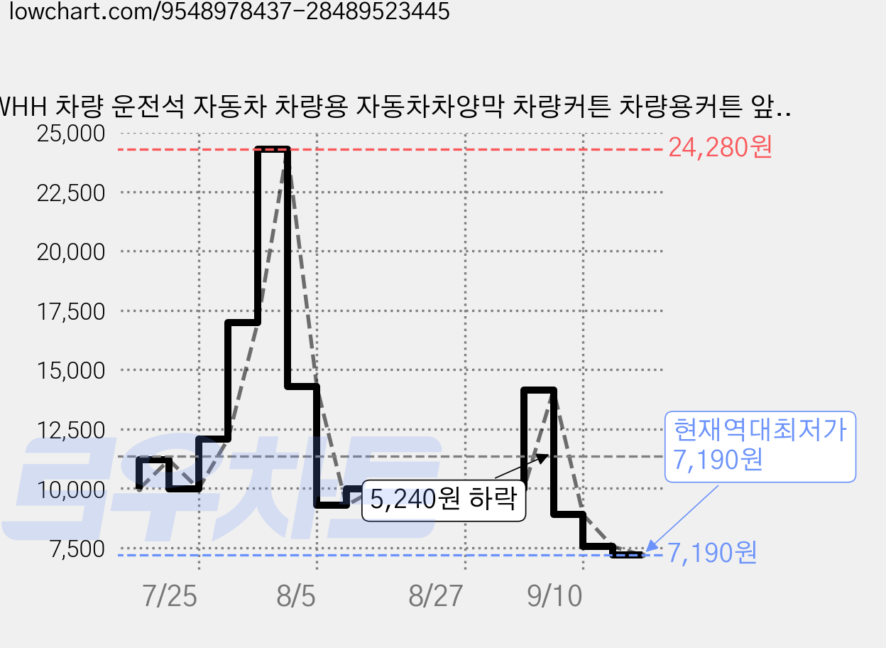 WHH 차량 운전석 자동차 차량용 자동차차양막 차량커튼 차량용커튼 앞유리 뒷좌석 흡착식 옆좌석 블라인드 햇빛가리개, 1개, 블랙 가격 변동 차트, 현재가 7,190원, 역대최저가