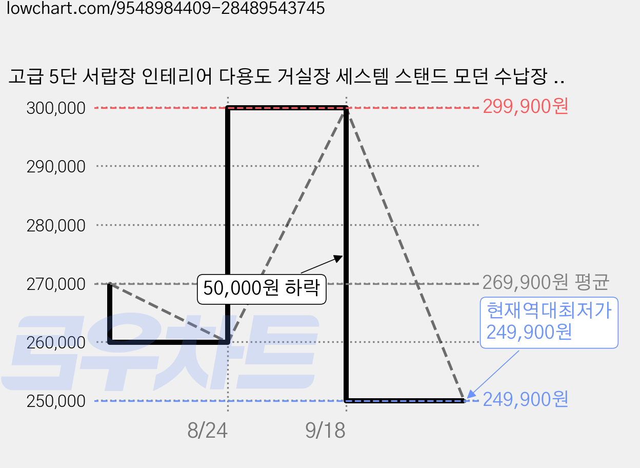 고급 5단 서랍장 인테리어 다용도 거실장 세스템 스탠드 모던 수납장 5칸 10칸, 10개, 블루 가격 변동 차트, 현재가 249,900원, 역대최저가