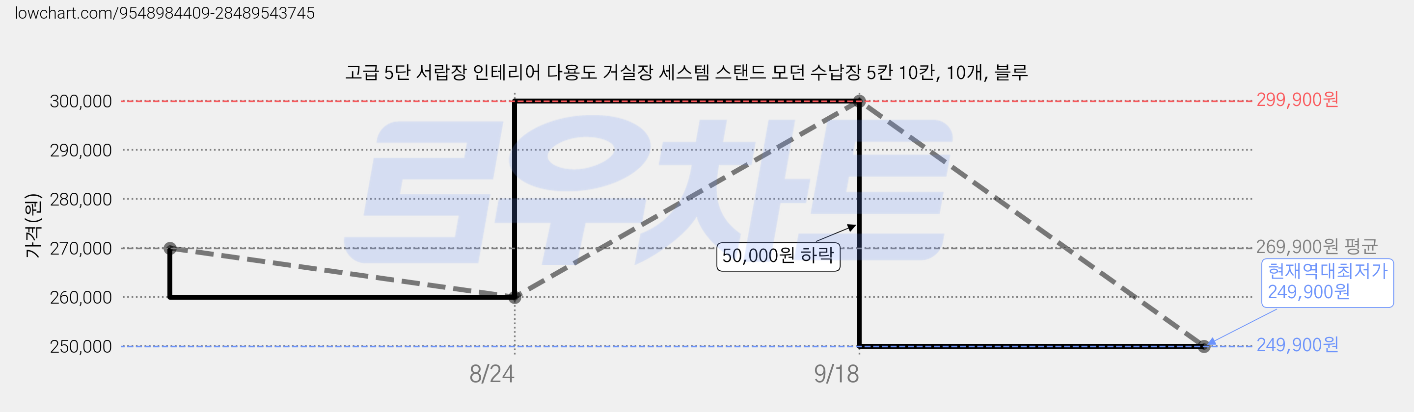 고급 5단 서랍장 인테리어 다용도 거실장 세스템 스탠드 모던 수납장 5칸 10칸, 10개, 블루 가격 변동 차트, 현재가 249,900원, 역대최저가