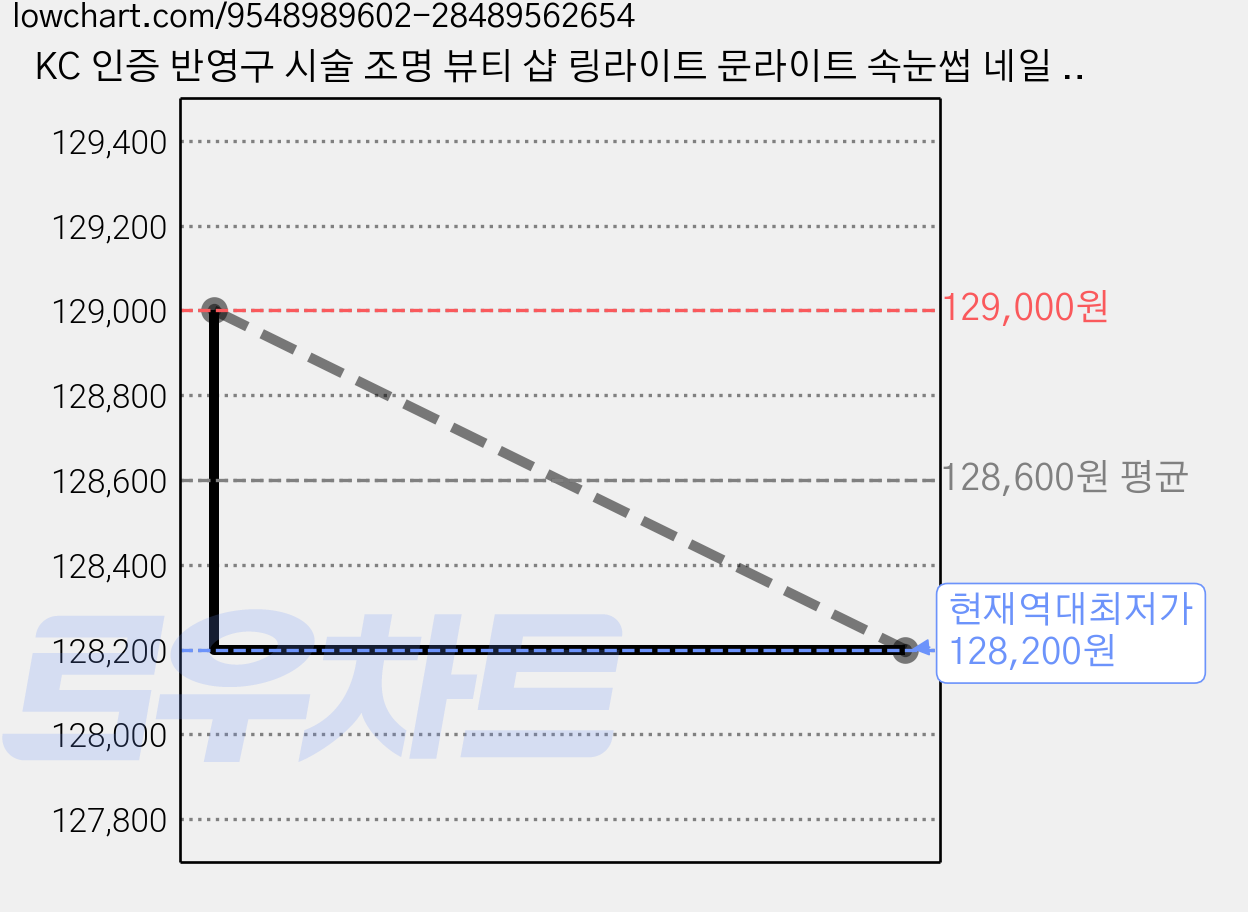KC 인증 반영구 시술 조명 뷰티 샵 링라이트 문라이트 속눈썹 네일 피부 미용 타투 왁싱 뷰티 샵 촬영 스탠드, 1개, 블랙 가격 변동 차트, 현재가 128,200원, 역대최저가