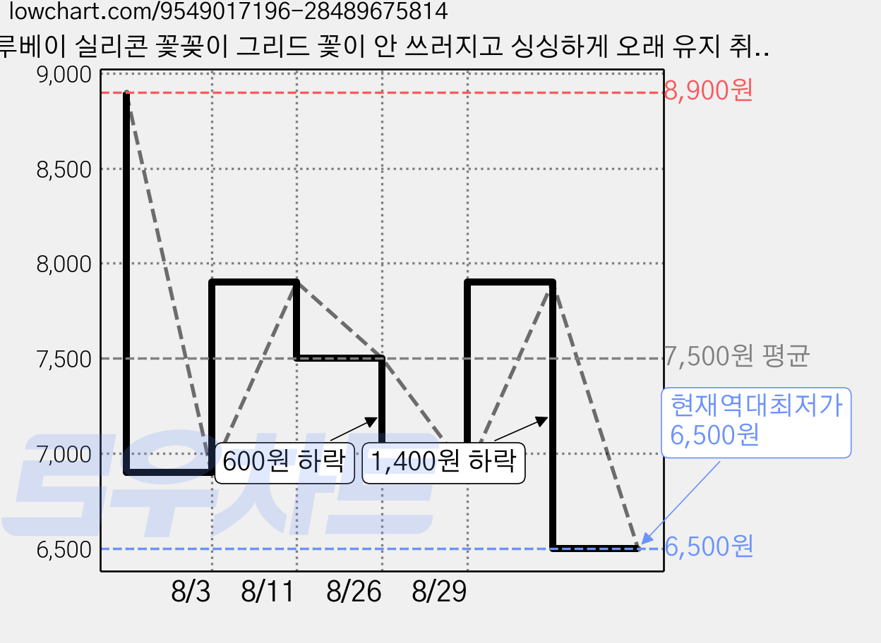 루베이 실리콘 꽃꽂이 그리드 꽃이 안 쓰러지고 싱싱하게 오래 유지 취향대로 나만의 부케 완성 데일리/초보/꽃꽂이, 투명색 가격 변동 차트, 현재가 6,500원, 역대최저가
