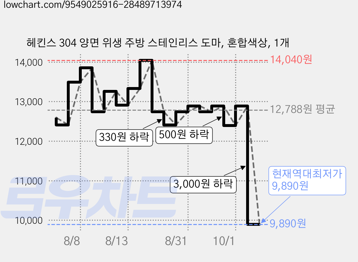 헤킨스 304 양면 위생 주방 스테인리스 도마, 혼합색상, 1개 가격 변동 차트, 현재가 9,890원, 역대최저가