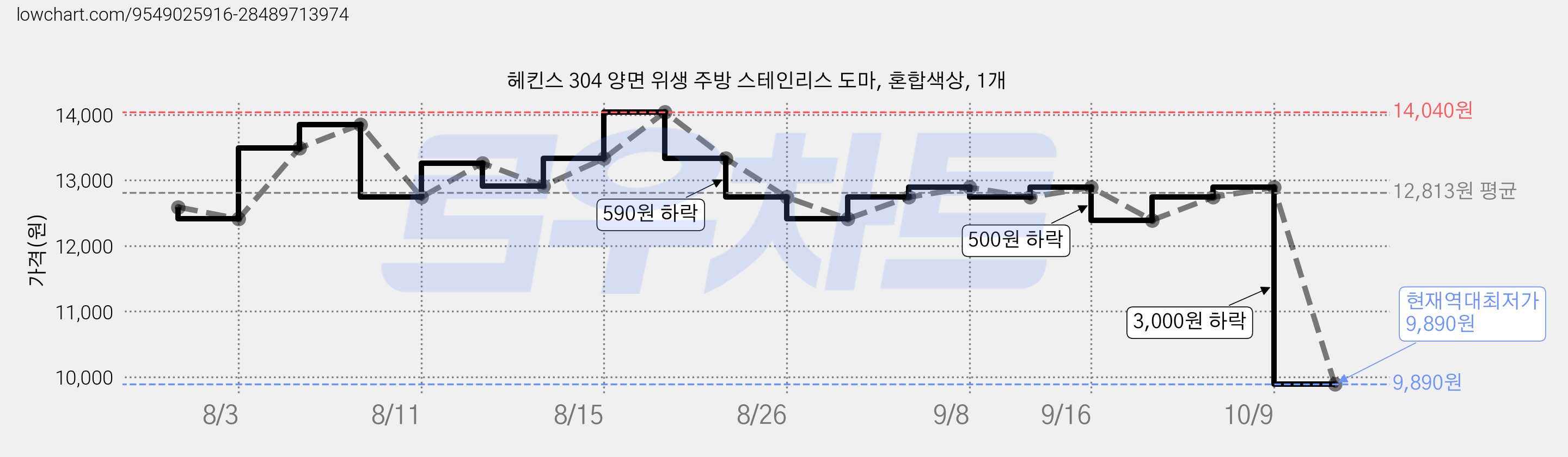 헤킨스 304 양면 위생 주방 스테인리스 도마, 혼합색상, 1개 가격 변동 차트, 현재가 9,890원, 역대최저가