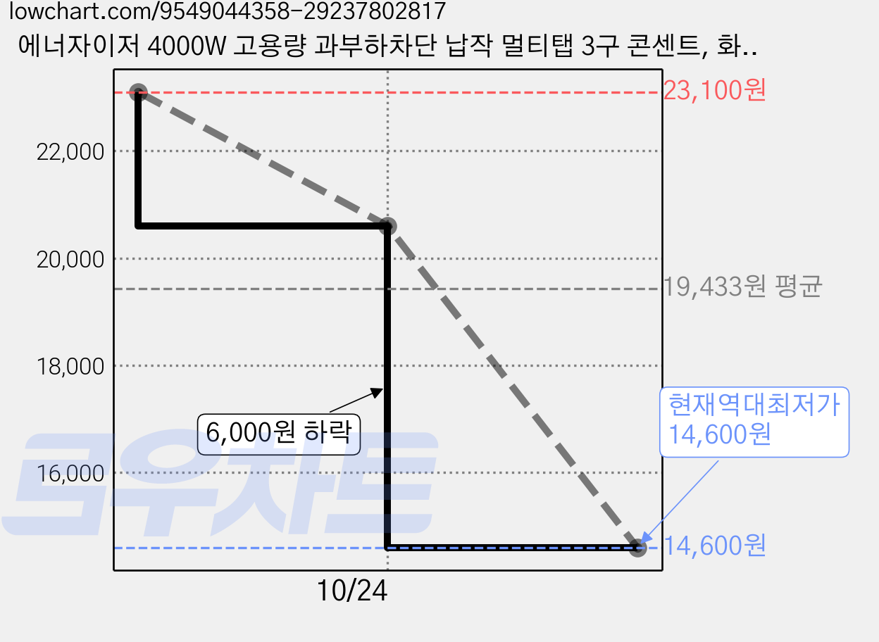 에너자이저 4000W 고용량 과부하차단 납작 멀티탭 3구 콘센트, 화이트, 1개, 3m 가격 변동 차트, 현재가 14,600원, 역대최저가