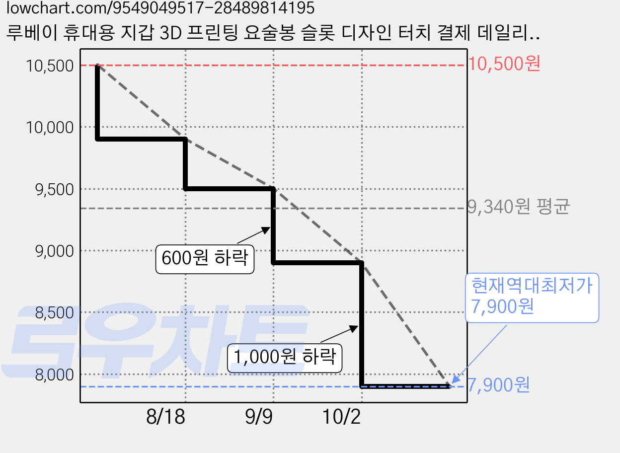 루베이 휴대용 지갑 3D 프린팅 요술봉 슬롯 디자인 터치 결제 데일리 사용 편리 선물/카드/일상, 녹색, 1개 가격 변동 차트, 현재가 7,900원, 역대최저가