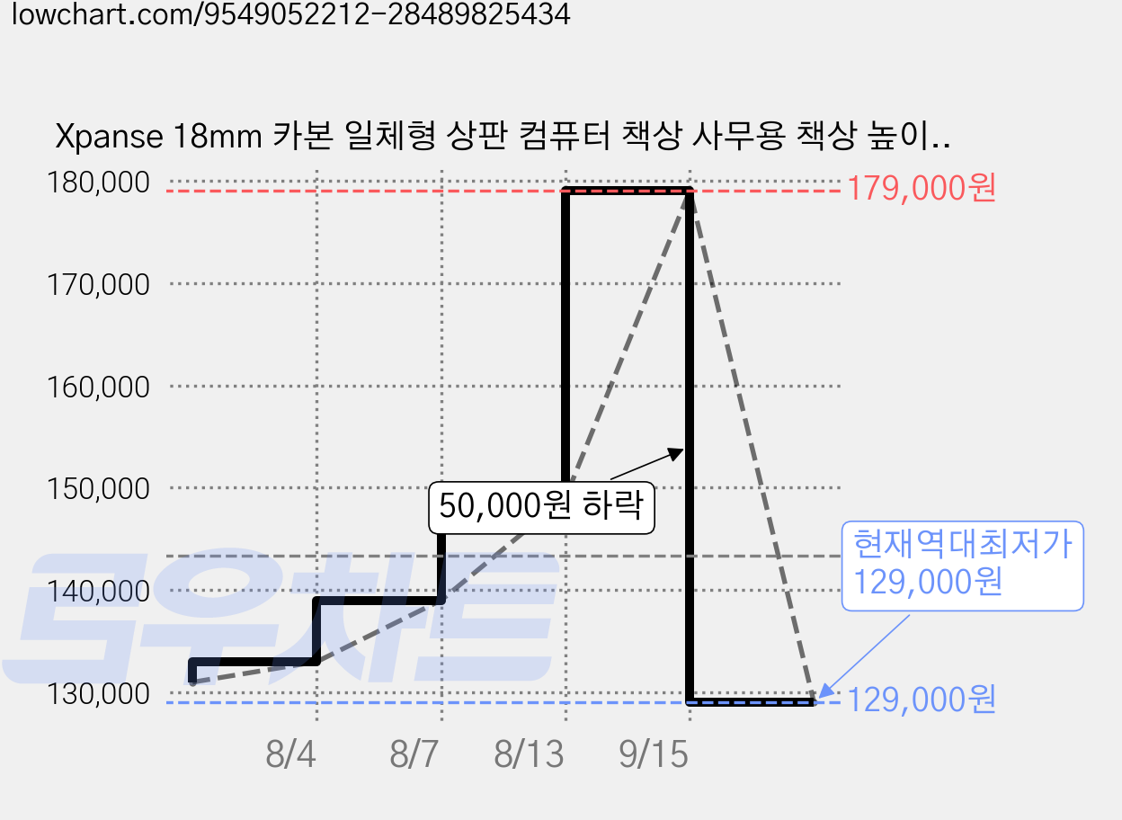 Xpanse 18mm 카본 일체형 상판 컴퓨터 책상 사무용 책상 높이 조절 책상 게이밍 책상, 카본블랙 가격 변동 차트, 현재가 129,000원, 역대최저가