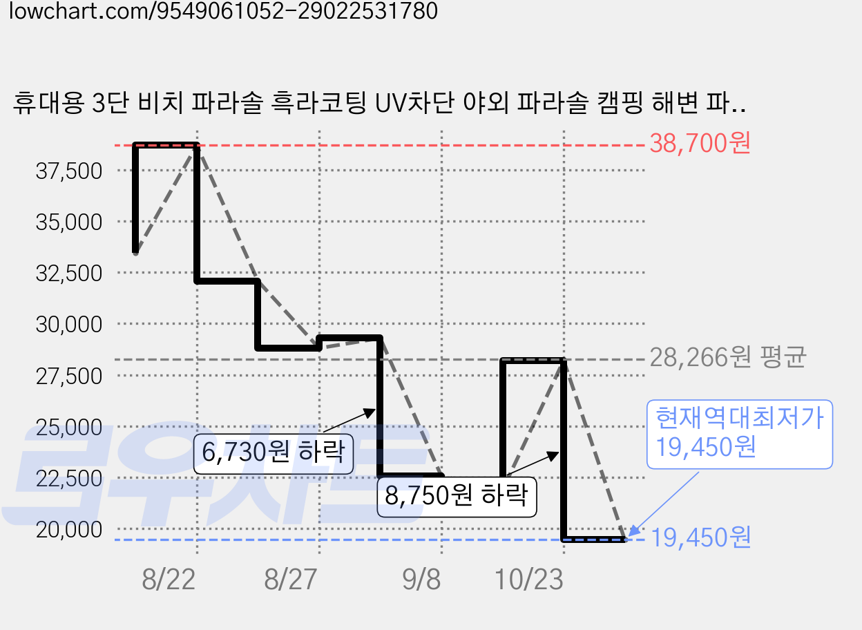 휴대용 3단 비치 파라솔 흑라코팅 UV차단 야외 파라솔 캠핑 해변 파라솔 그늘막 받침대 미포함, 옐로우 가격 변동 차트, 현재가 19,450원, 역대최저가