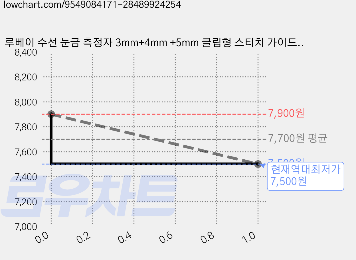 루베이 수선 눈금 측정자 3mm+4mm +5mm 클립형 스티치 가이드 정밀 재봉 퀼트/자수/바느질, 핑크색, 3개 가격 변동 차트, 현재가 7,500원, 역대최저가