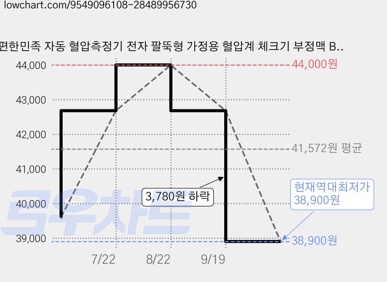 편한민족 자동 혈압측정기 전자 팔뚝형 가정용 혈압계 체크기 부정맥 BH-150, 1개, 혈압측정기 1대 가격 변동 차트, 현재가 38,900원, 역대최저가