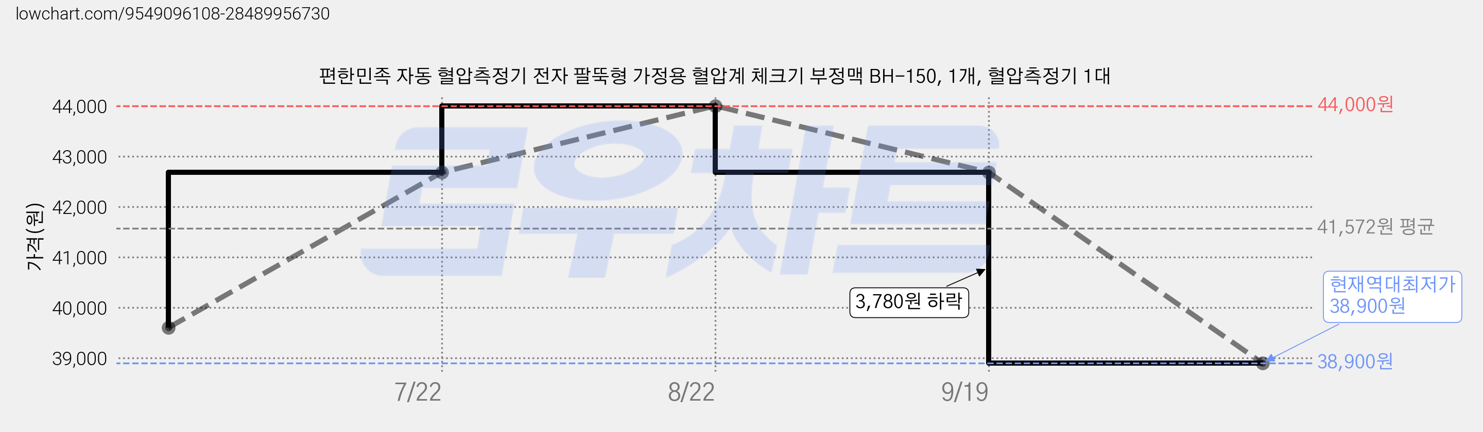 편한민족 자동 혈압측정기 전자 팔뚝형 가정용 혈압계 체크기 부정맥 BH-150, 1개, 혈압측정기 1대 가격 변동 차트, 현재가 38,900원, 역대최저가