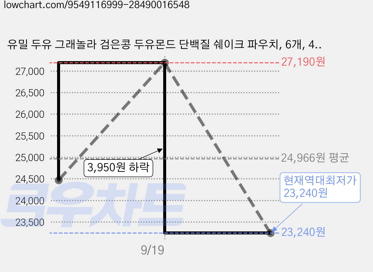 유밀 두유 그래놀라 검은콩 두유몬드 단백질 쉐이크 파우치, 6개, 45g 가격 변동 차트, 현재가 23,240원, 역대최저가