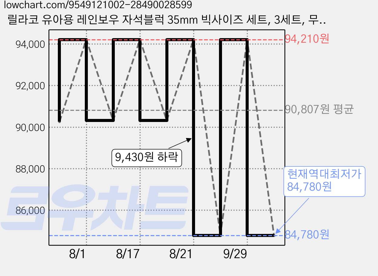 릴라코 유아용 레인보우 자석블럭 35mm 빅사이즈 세트, 3세트, 무지개 가격 변동 차트, 현재가 84,780원, 역대최저가