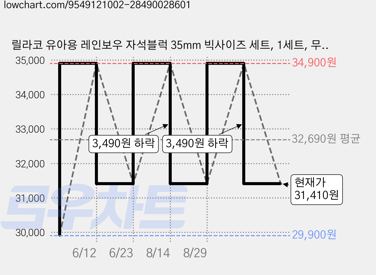릴라코 유아용 레인보우 자석블럭 35mm 빅사이즈 세트, 1세트, 무지개 가격 변동 차트, 현재가 31,410원, 관측 최저가 29,900원