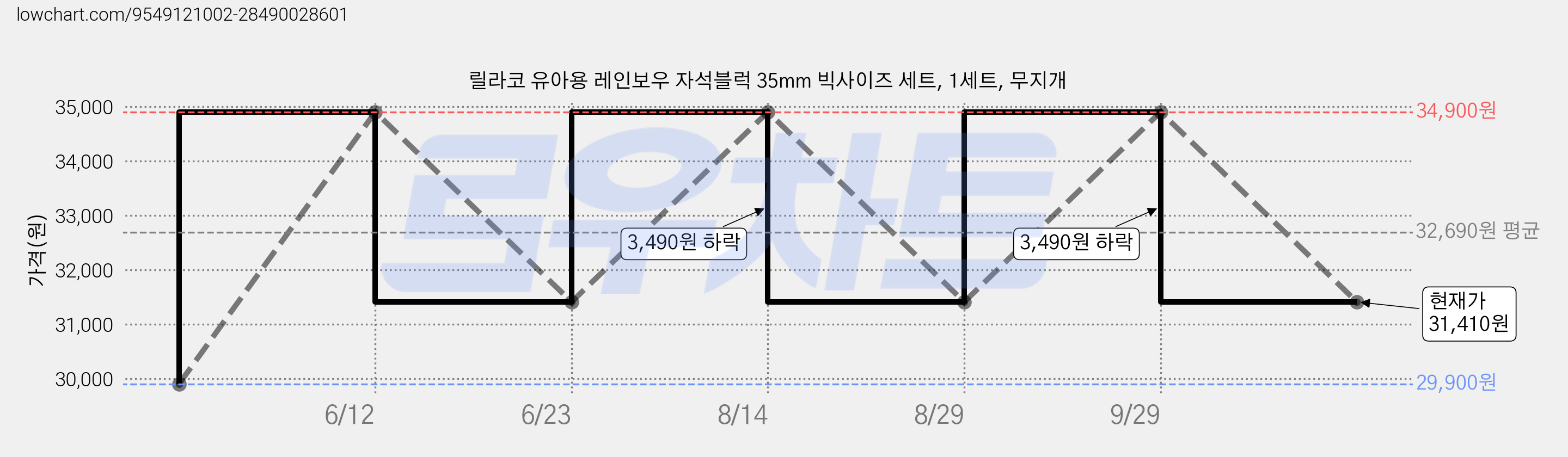 릴라코 유아용 레인보우 자석블럭 35mm 빅사이즈 세트, 1세트, 무지개 가격 변동 차트, 현재가 31,410원, 관측 최저가 29,900원