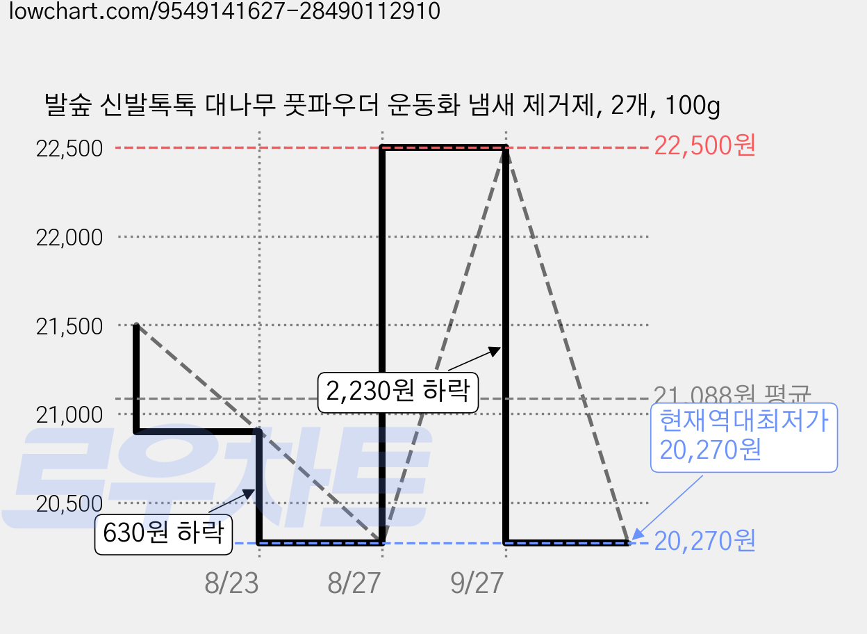 발숲 신발톡톡 대나무 풋파우더 운동화 냄새 제거제, 2개, 100g 가격 변동 차트, 현재가 20,270원, 역대최저가
