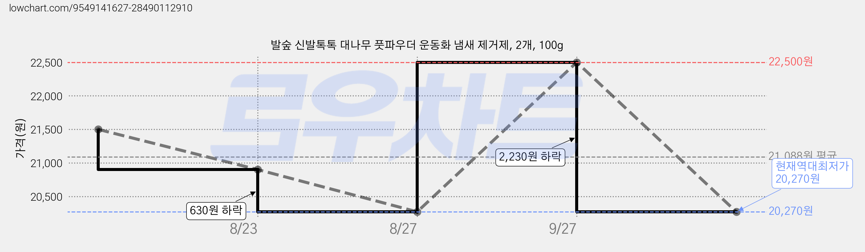 발숲 신발톡톡 대나무 풋파우더 운동화 냄새 제거제, 2개, 100g 가격 변동 차트, 현재가 20,270원, 역대최저가
