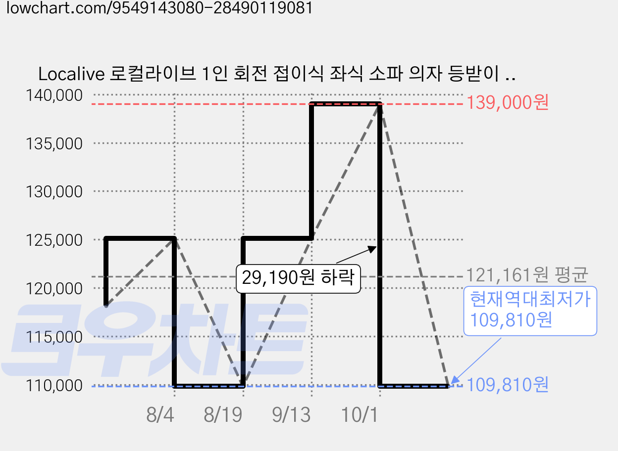 Localive 로컬라이브 1인 회전 접이식 좌식 소파 의자 등받이 다단 각도조절 원룸 거실 푹신한 패브릭 라운지 리클라이너 의자 XH0313A, 화이트 가격 변동 차트, 현재가 109,810원, 역대최저가