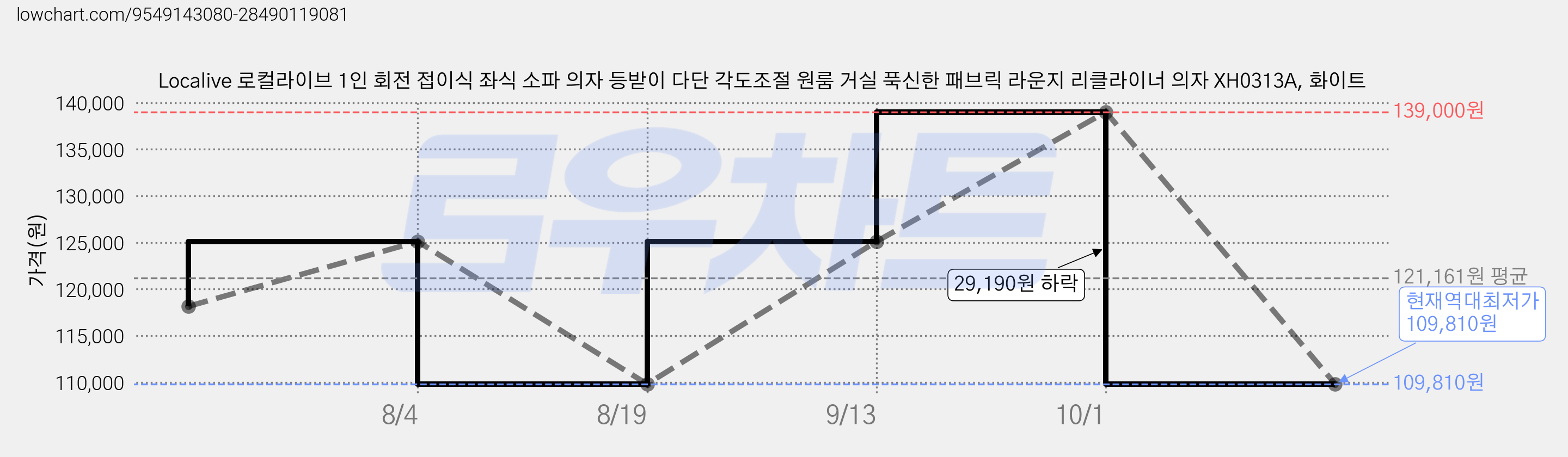 Localive 로컬라이브 1인 회전 접이식 좌식 소파 의자 등받이 다단 각도조절 원룸 거실 푹신한 패브릭 라운지 리클라이너 의자 XH0313A, 화이트 가격 변동 차트, 현재가 109,810원, 역대최저가