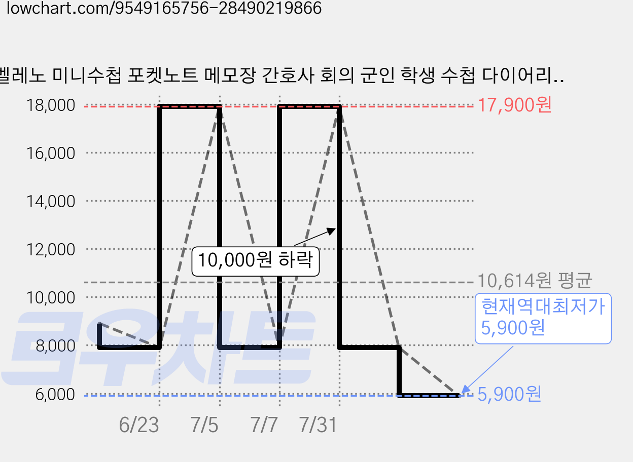벨레노 미니수첩 포켓노트 메모장 간호사 회의 군인 학생 수첩 다이어리 휴대용, 1세트, 미드나잇 블랙 가격 변동 차트, 현재가 5,900원, 역대최저가