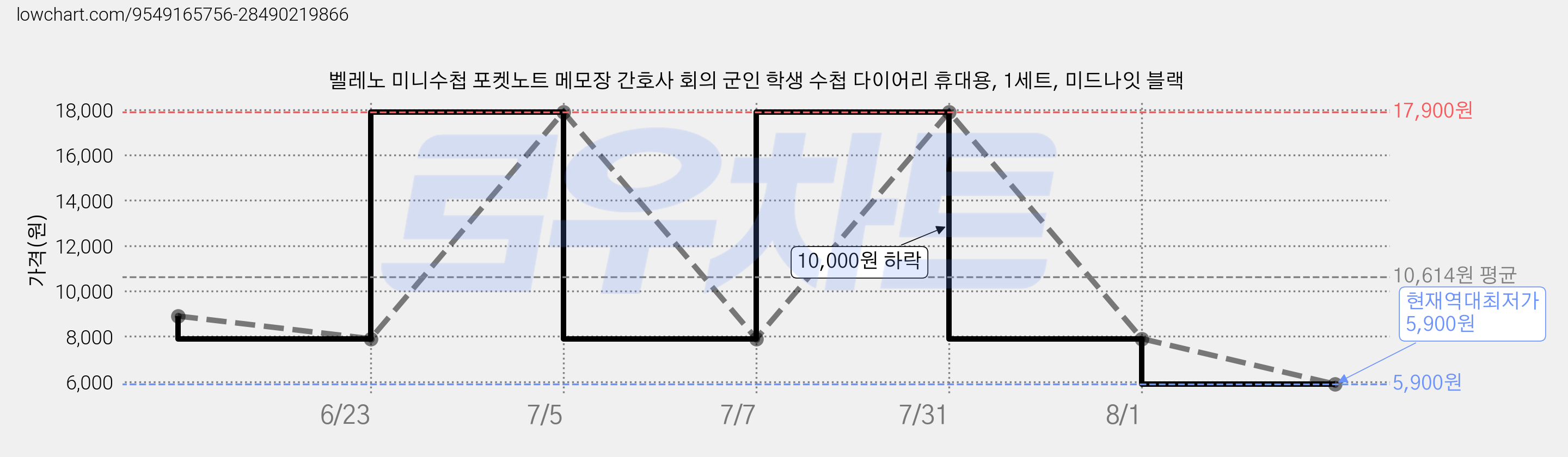 벨레노 미니수첩 포켓노트 메모장 간호사 회의 군인 학생 수첩 다이어리 휴대용, 1세트, 미드나잇 블랙 가격 변동 차트, 현재가 5,900원, 역대최저가