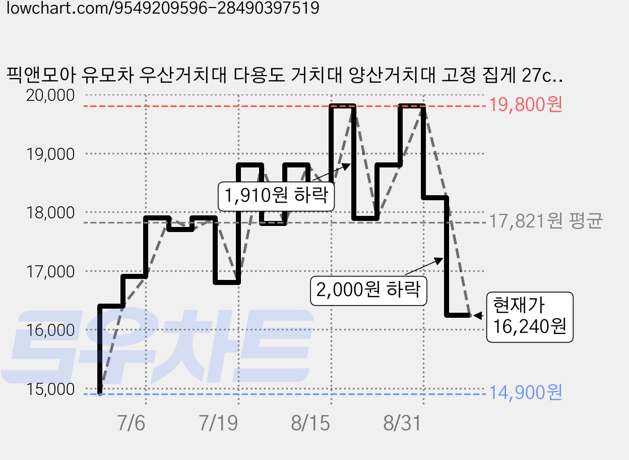 픽앤모아 유모차 우산거치대 다용도 거치대 양산거치대 고정 집게 27cm, 1개, 블랙 가격 변동 차트, 현재가 16,240원, 관측 최저가 14,900원