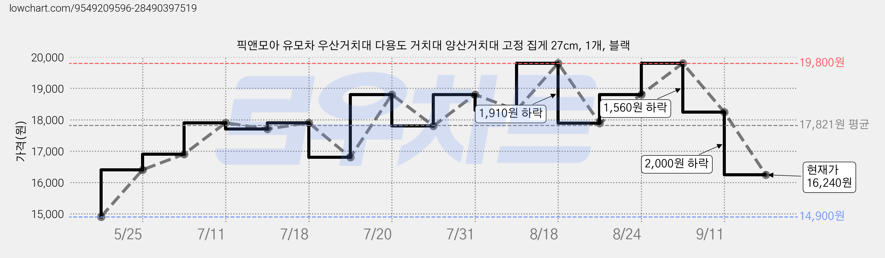 픽앤모아 유모차 우산거치대 다용도 거치대 양산거치대 고정 집게 27cm, 1개, 블랙 가격 변동 차트, 현재가 16,240원, 관측 최저가 14,900원